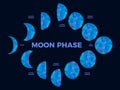 Moon phase. Textured surface of the moon. Lunar phases throughout the cycle. Crescent type design. Astronomical observation of the