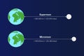 Moon\'s Distance from the Earth with Supermoon and Micromoon Royalty Free Stock Photo