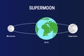 Moon\'s Orbit Around the Earth with Supermoon and Micromoon Royalty Free Stock Photo