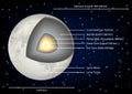 Moon structure diagram vector illustration Royalty Free Stock Photo