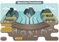 Moraine formation illustrated vector diagram Royalty Free Stock Photo