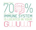 More than 70 percent of our immune system is located in our gut. Medical poster.