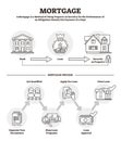 Mortgage vector illustration. Outlined labeled bank loan security process.