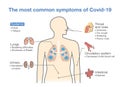 Most common symptoms of Covid-2019 or disease from coronavirus.