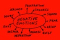 émotions négatives Image stock