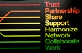 Motivating motto from wall of company with trust, partnership, share, support, harmonize, network, collaborate, and work