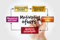 Motivating others mind map with marker