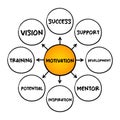 Motivation - explains why people initiate, continue or terminate a certain behavior at a particular time, mind map concept for