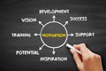 Motivation - explains why people initiate, continue or terminate a certain behavior at a particular time, mind map concept on