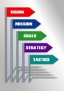 Motivation template vision, mission and goals. Strategy and tactics. Direction indicator elements with shadow