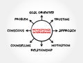 Motivational interviewing - client-centered counseling style for eliciting behavior change by helping clients to explore and