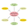 Motivator factors