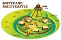 Motte and bailey castle fortification defense layout example Royalty Free Stock Photo