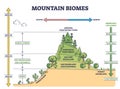 Mountain biomes with altitude and merriams life zones axis outline diagram Royalty Free Stock Photo