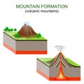 mountain formation. Volcanic mountains