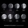 Movements of the Moon Phases Realistic Royalty Free Stock Photo