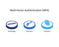 multi factor authentication or MFA from Knowledge, processions, Inherence