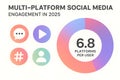 Multi Platform Social Media Engagement 2025 Infographic Royalty Free Stock Photo