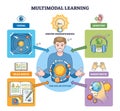 Multimodal learning outline shows a student integrating visual, auditory, read Royalty Free Stock Photo