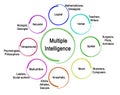 Multiple Intelligence: Eight Types