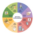 Multiple intelligences as specific child perception benefits outline diagram