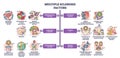 Multiple sclerosis factors as MS disease risks and causes outline diagram