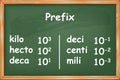 Multiples and submultiples prefixes on green chalkboard Royalty Free Stock Photo