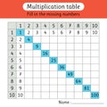 Multiplication table. Fill in the missing numbers. Worksheets for kids. Math activity