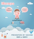 Infographics Mumps virus.The kid boy sick mumps.Prevention of disease by vaccine MMR or MMRV.