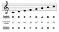 Music Notes C Major English German Notation Difference Solmization