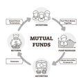 Mutual funds vector illustration. Outlined scheme with investor money cycle Royalty Free Stock Photo