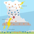 The mysteries of lighting, how clounds create lighting and thunder