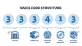 NAICS code structure is visually explained with icons for sector, ... Royalty Free Stock Photo