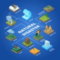 Natural disaster. Nature climate global problems fire pollution wildfire storm and tsunami vector isometric concept