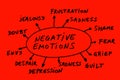 Negative emotions