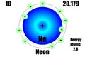 Neon atom, with mass and energy levels.