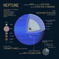 Neptune detailed structure with layers vector illustration. Outer space science concept banner. Infographic elements and Royalty Free Stock Photo