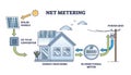 Net metering system for renewable electricity generation outline diagram