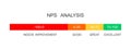 Net promoter score analysis. NPS indicator template. Example of positive client loyalty with different quantitative