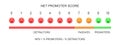 Net Promoter Score chart. NPS infographic template. Formula measuring the loyalty of clients. Chart with faces with bed