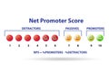 Net Promoter Score NPS concept