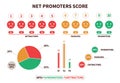 Net promoter score. NPS structural calculation formula, promotion marketing scoring and netting teamwork. Detractor