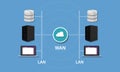 Networking with WAN and LAN connectivity local area network wideintranet topology