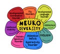 Neurodiversity, autism acceptance. Creative infographic in a colorful pop art style.