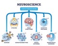 Neuroscience as study of nervous system medical division outline diagram