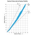 Neutron Proton ratio for Nuclear Stability, Nuclear Reaction mode