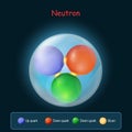 Quarks and gluons into the neutron on dark background Royalty Free Stock Photo