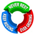 Never Rest Keep Moving Ever Growing Cycle Plan Consistent Improvement Royalty Free Stock Photo