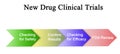 New Drug Clinical Trials