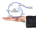 New Product Development Royalty Free Stock Photo